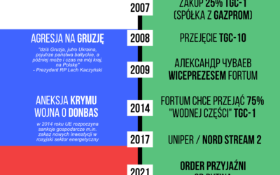 Biznesy Fortum w rosji na osi czasu