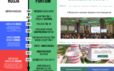 Fortum nadal pośrednio wspiera rosyjską agresję na Ukrainę