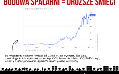 Budowa spalarni to droga do… wzrostu cen za odbiór odpadów