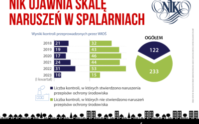 Porażająca skala naruszeń w spalarniach odpadów